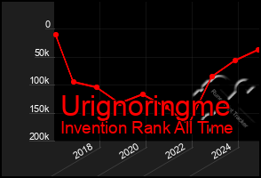 Total Graph of Urignoringme