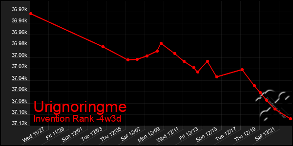 Last 31 Days Graph of Urignoringme