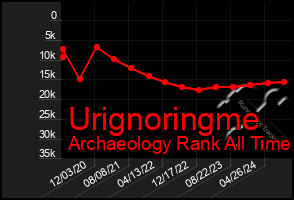 Total Graph of Urignoringme