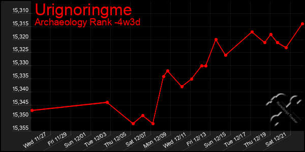 Last 31 Days Graph of Urignoringme