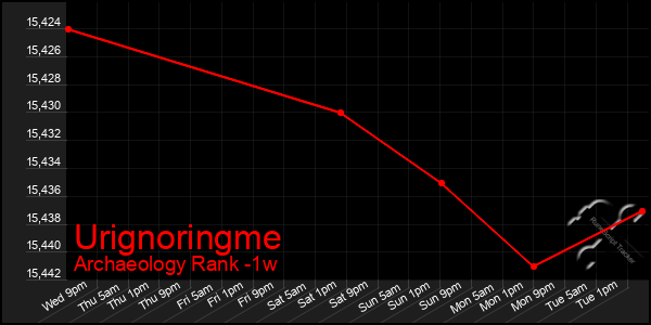 Last 7 Days Graph of Urignoringme