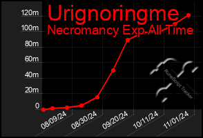 Total Graph of Urignoringme