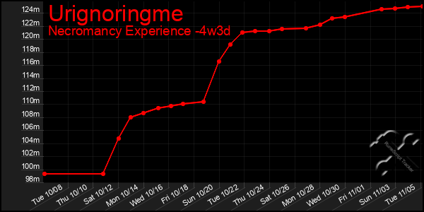 Last 31 Days Graph of Urignoringme