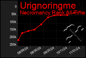 Total Graph of Urignoringme