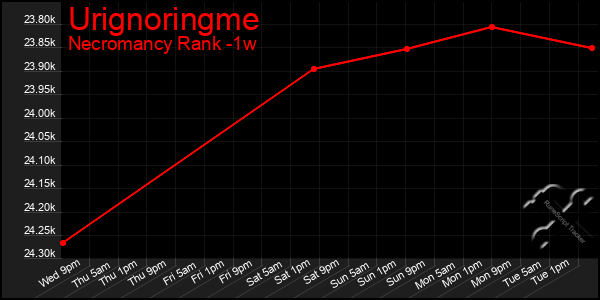 Last 7 Days Graph of Urignoringme