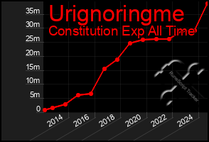 Total Graph of Urignoringme