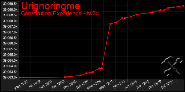 Last 31 Days Graph of Urignoringme