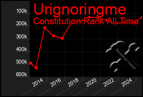 Total Graph of Urignoringme