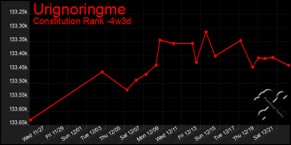 Last 31 Days Graph of Urignoringme