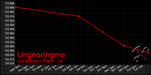 Last 7 Days Graph of Urignoringme