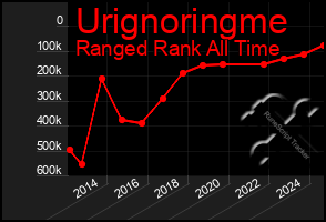 Total Graph of Urignoringme