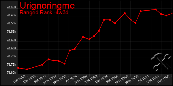 Last 31 Days Graph of Urignoringme