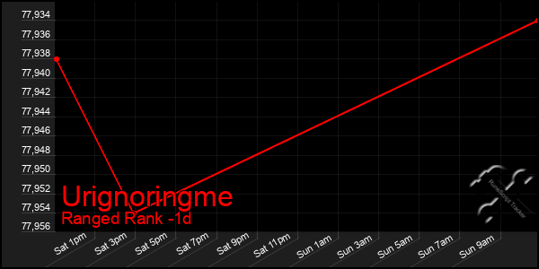 Last 24 Hours Graph of Urignoringme