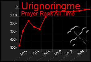 Total Graph of Urignoringme