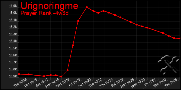 Last 31 Days Graph of Urignoringme