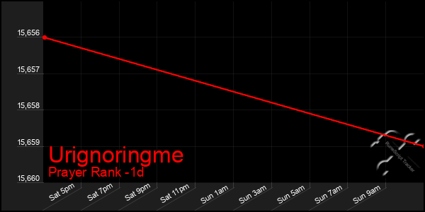 Last 24 Hours Graph of Urignoringme