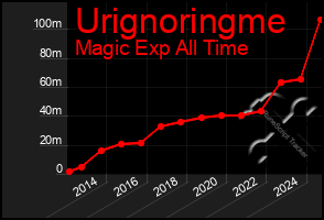 Total Graph of Urignoringme