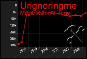 Total Graph of Urignoringme