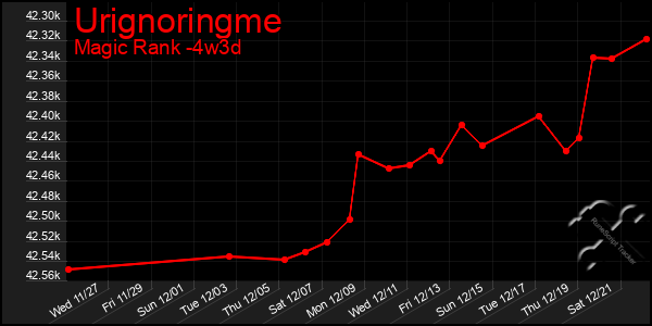 Last 31 Days Graph of Urignoringme