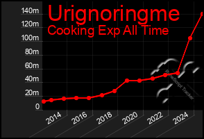 Total Graph of Urignoringme