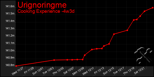 Last 31 Days Graph of Urignoringme