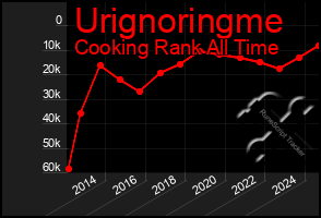 Total Graph of Urignoringme