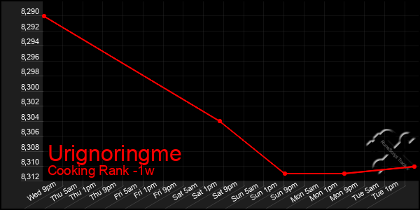 Last 7 Days Graph of Urignoringme