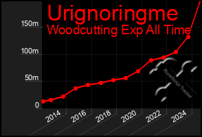 Total Graph of Urignoringme