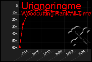 Total Graph of Urignoringme