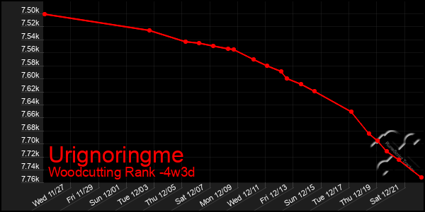 Last 31 Days Graph of Urignoringme