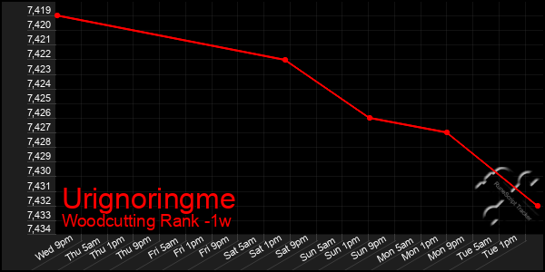 Last 7 Days Graph of Urignoringme