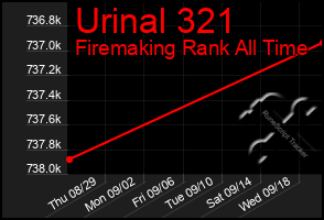 Total Graph of Urinal 321