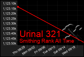 Total Graph of Urinal 321