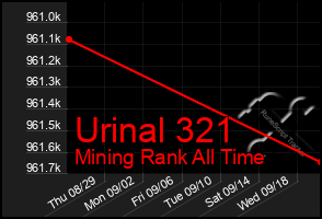 Total Graph of Urinal 321