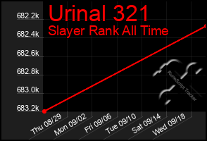 Total Graph of Urinal 321