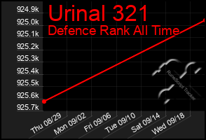 Total Graph of Urinal 321