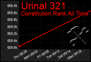 Total Graph of Urinal 321