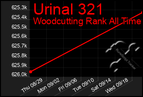 Total Graph of Urinal 321
