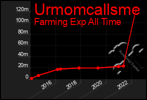 Total Graph of Urmomcallsme