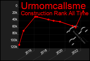 Total Graph of Urmomcallsme