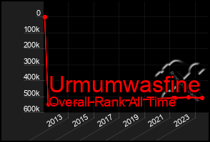 Total Graph of Urmumwasfine