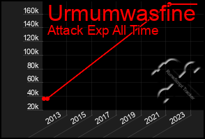 Total Graph of Urmumwasfine