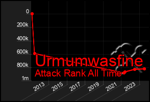 Total Graph of Urmumwasfine