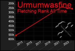 Total Graph of Urmumwasfine