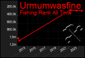 Total Graph of Urmumwasfine