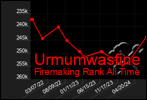 Total Graph of Urmumwasfine