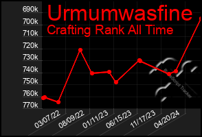 Total Graph of Urmumwasfine