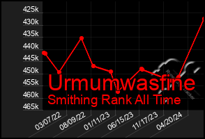 Total Graph of Urmumwasfine