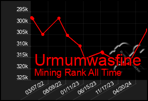 Total Graph of Urmumwasfine