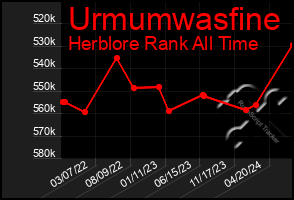 Total Graph of Urmumwasfine